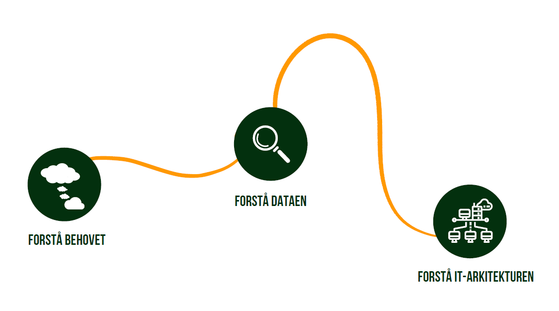 De tre trin er 1) Forstå behovet 2) Forstå data 3) Forstå IT-arkitekturen